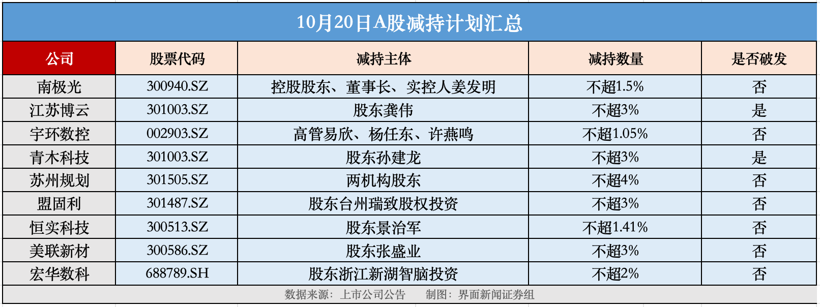 南极光、盟固利等九家公司齐发减持公告,过半为创业板公司