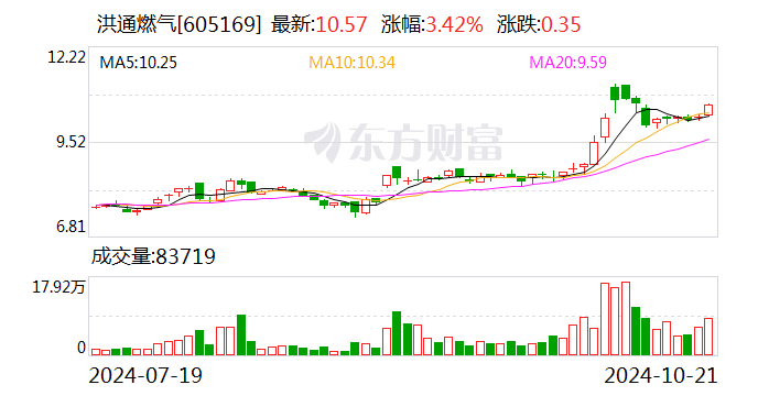洪通燃气:前三季度净利润同比增长52.21%