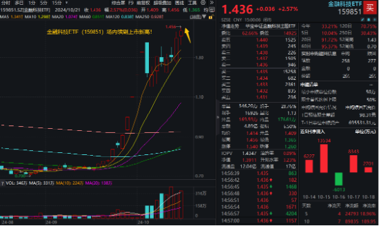 华为鸿蒙、移动支付连番引爆!金融科技ETF(159851)再涨2.57%续刷上市新高,标的指数翻倍增长!