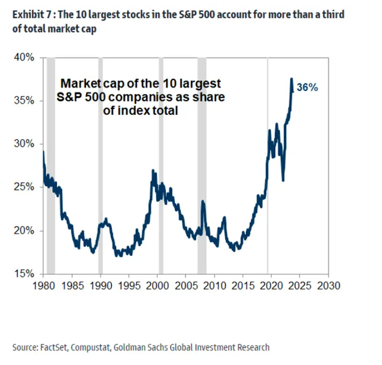 高盛警告:美股十年高增长期将结束