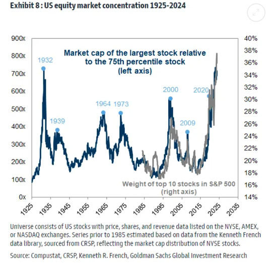 高盛警告:美股十年高增长期将结束