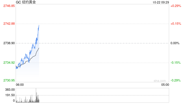 金价创历史新高后一度大跌逾26美元 原因在这里!接下来如何交易黄金?