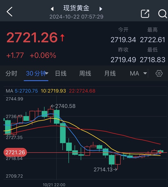 金价创历史新高后一度大跌逾26美元 原因在这里!接下来如何交易黄金?