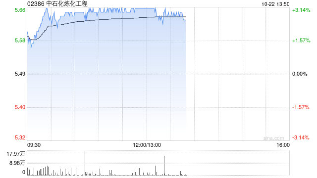 中石化炼化工程现涨逾3% 机构指其全年新签订单有望超过年初指引