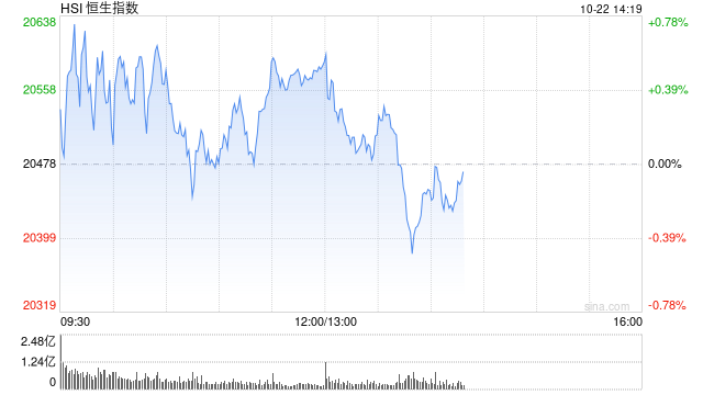 午评：港股恒指涨0.52% 恒生科指涨1.41%汽车股涨势活跃