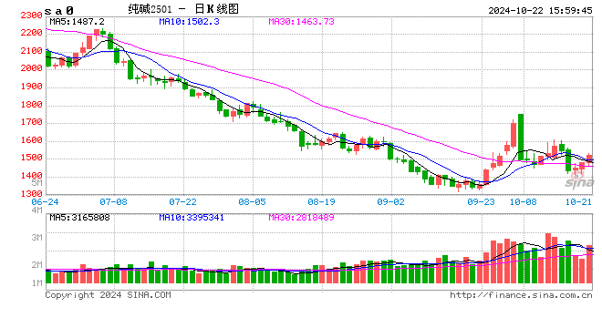 收评:纯碱涨超5% 氧化铝涨近3%