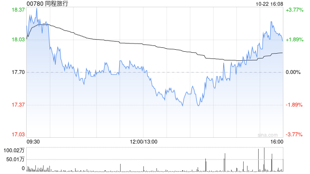 方正证券:推荐同程旅行 核心OTA业务稳健 新业务趁势成长