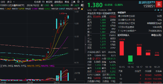 尾盘异动!恒银科技涨停封板!新高后首回调,金融科技ETF(159851)收跌近4%,中长线资金频繁买入