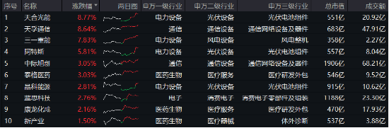 科技及中高端制造行业或是主线?风电板块大涨,A股成长型宽基“小霸王”——双创龙头ETF(588330)逢跌吸金
