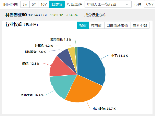 科技及中高端制造行业或是主线?风电板块大涨,A股成长型宽基“小霸王”——双创龙头ETF(588330)逢跌吸金