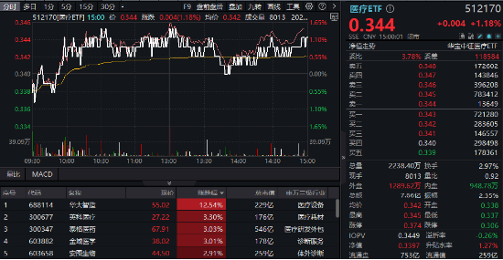 “以旧换新”政策激活器械股,医疗ETF(512170)涨1.18%跑赢大市!后市怎么投?“调存量、寻增量、抓变量”