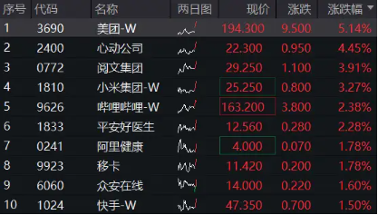 港股继续拉升,美团涨超5%,港股互联网ETF(513770)涨近2%,机构:把握科网主题机会