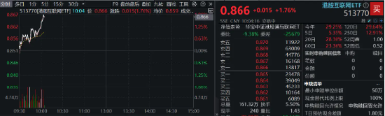 港股继续拉升,美团涨超5%,港股互联网ETF(513770)涨近2%,机构:把握科网主题机会