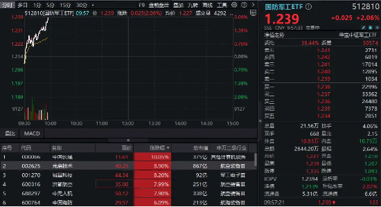 国防军工再度活跃,国防军工ETF(512810)快速拉涨超2%!中国长城涨停,光启技术、铖昌科技飙升逾8%