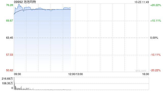 野村:升泡泡玛特目标价至75港元 第三季增长超预期