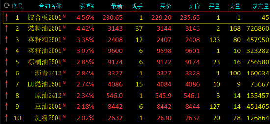 午评:燃料油涨超4% 集运指数跌超4%