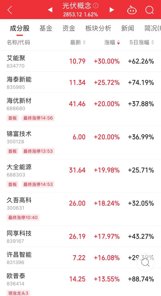 一则利好传来,光伏多股急速拉涨停!数据中心需求激增,高研发+高增长潜力股仅7只