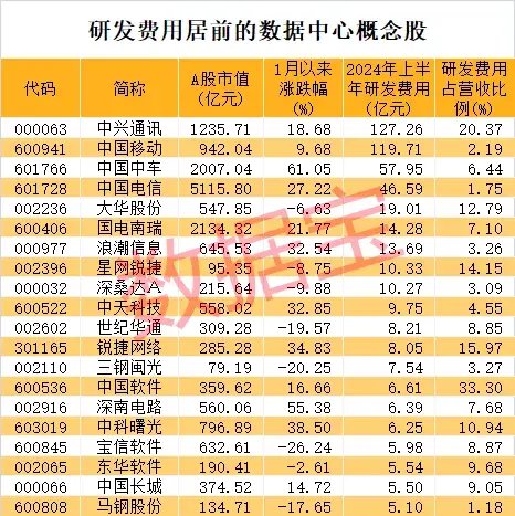 一则利好传来,光伏多股急速拉涨停!数据中心需求激增,高研发+高增长潜力股仅7只