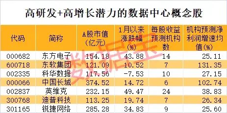 一则利好传来,光伏多股急速拉涨停!数据中心需求激增,高研发+高增长潜力股仅7只