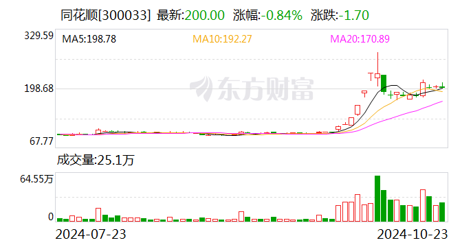 同花顺:前三季度净利润6.51亿元 同比下降15.53%