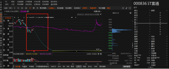 ST富通差错更正导致收入大幅减少!投资者的血泪教训!