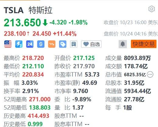 特斯拉盘前大涨超11%,Q3盈利超预期