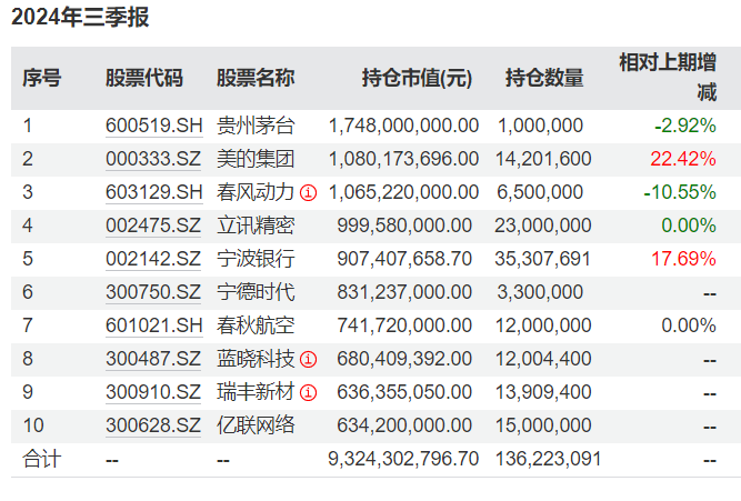 知名基金经理最新动向:朱少醒大幅加仓宁德时代、谢治宇大买中国平安