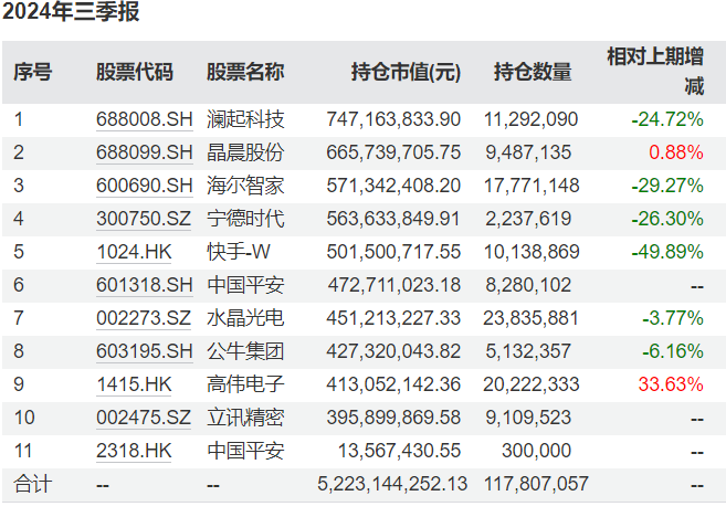 知名基金经理最新动向:朱少醒大幅加仓宁德时代、谢治宇大买中国平安