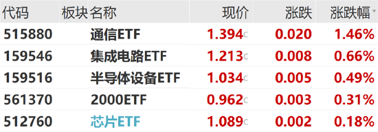 ETF日报:市场预期不断回暖,半导体芯片产业链具备长期投资价值