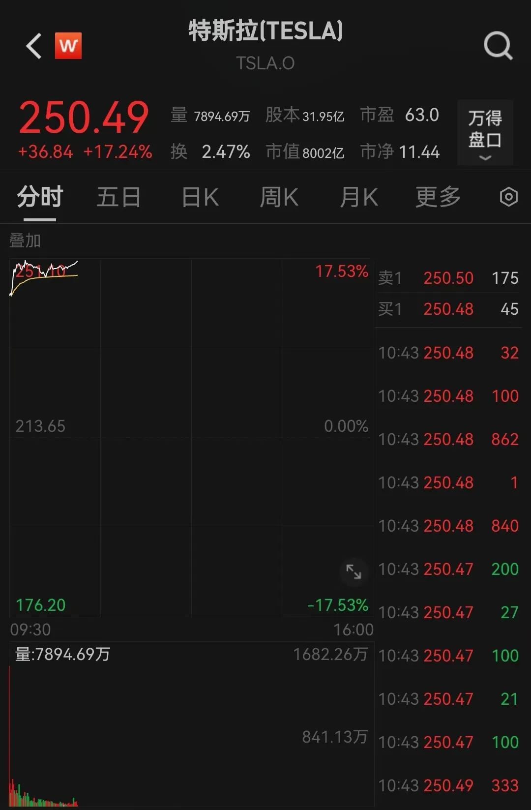 突传利好!特斯拉盘中大涨超17%