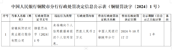 安徽枞阳农村商业银行被罚2万元:未准确向个人信用数据库报送个人信用信息