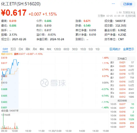 锂电持续发力,龙头个股最高飙涨超8%!化工板块开盘猛拉,化工ETF(516020)盘中上探1.48%!