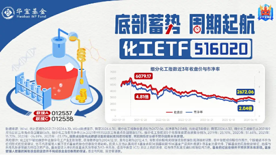 锂电持续发力,龙头个股最高飙涨超8%!化工板块开盘猛拉,化工ETF(516020)盘中上探1.48%!