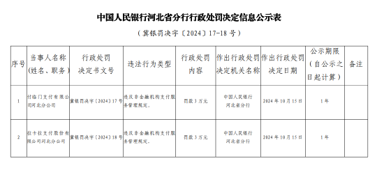 付临门支付河北分公司被罚3万元:违反非金融机构支付服务管理规定