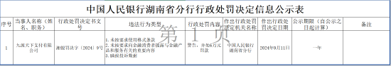 九派天下支付有限公司被罚6万元:因未按要求使用格式条款等违法行为