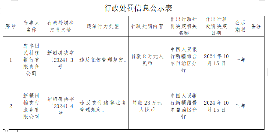 新疆闰物支付服务有限公司被罚23万元:违反支付结算业务管理规定