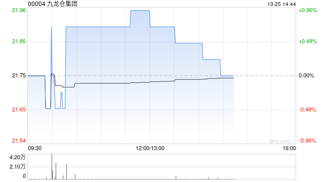 大摩:予九龙仓置业“减持”评级 目标价下调至18港元