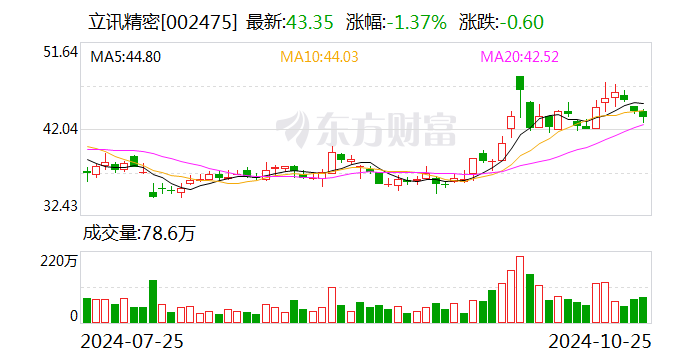 立讯精密:前三季度净利润90.75亿元 同比增长23.06%