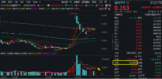 强预期演绎,博腾股份20CM涨停!CXO鼎力助攻,医疗ETF(512170)放量大涨3.82%,成交激增逾130%!