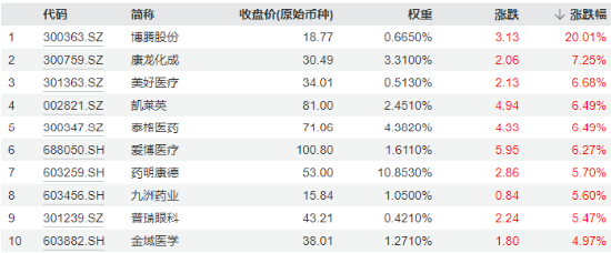 强预期演绎,博腾股份20CM涨停!CXO鼎力助攻,医疗ETF(512170)放量大涨3.82%,成交激增逾130%!