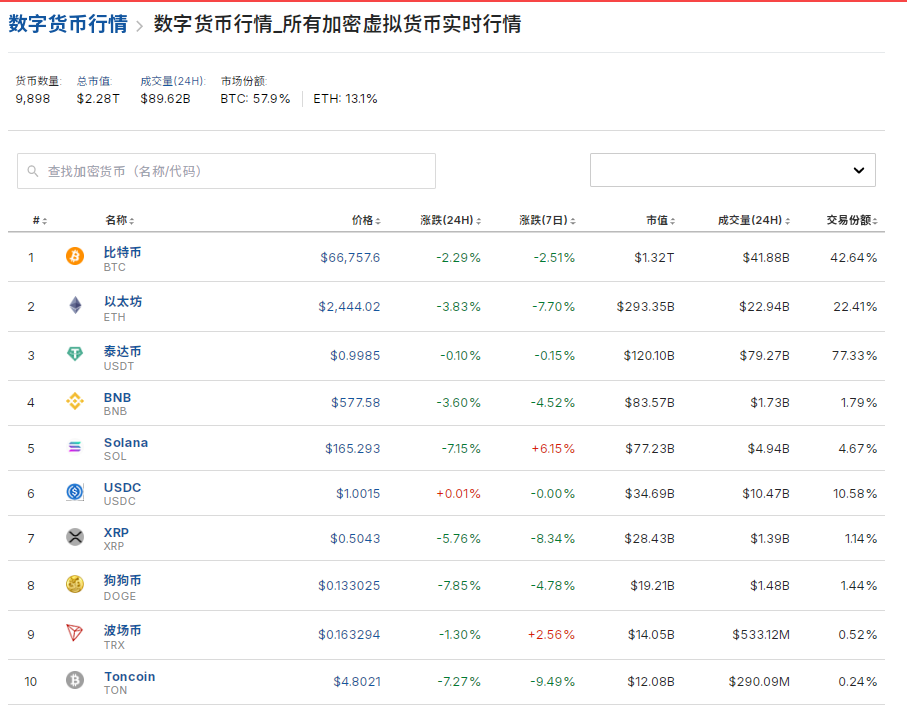 比特币一度跌近4%!虚拟币全网24小时超14.8万人爆仓,29亿元蒸发