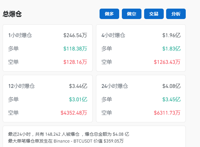 比特币一度跌近4%!虚拟币全网24小时超14.8万人爆仓,29亿元蒸发