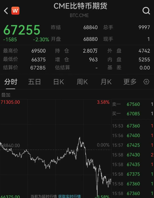 比特币一度跌近4%!虚拟币全网24小时超14.8万人爆仓,29亿元蒸发