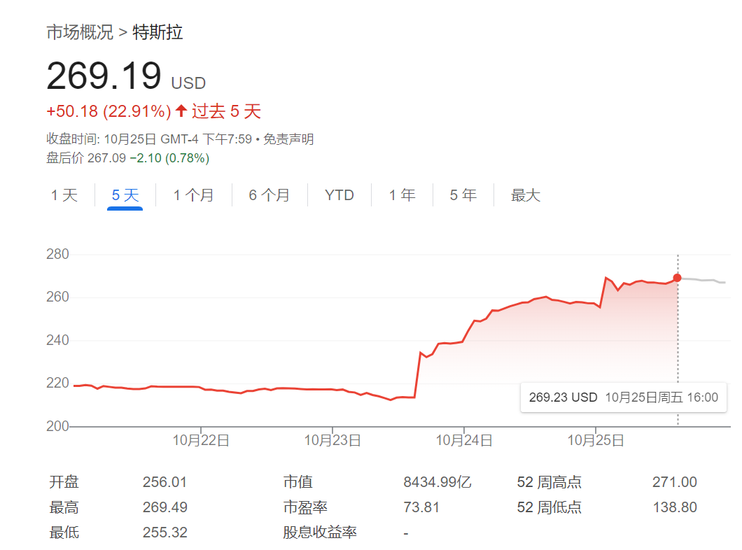 美股做空有多难?特斯拉空头今年赚的钱,一天就亏光了