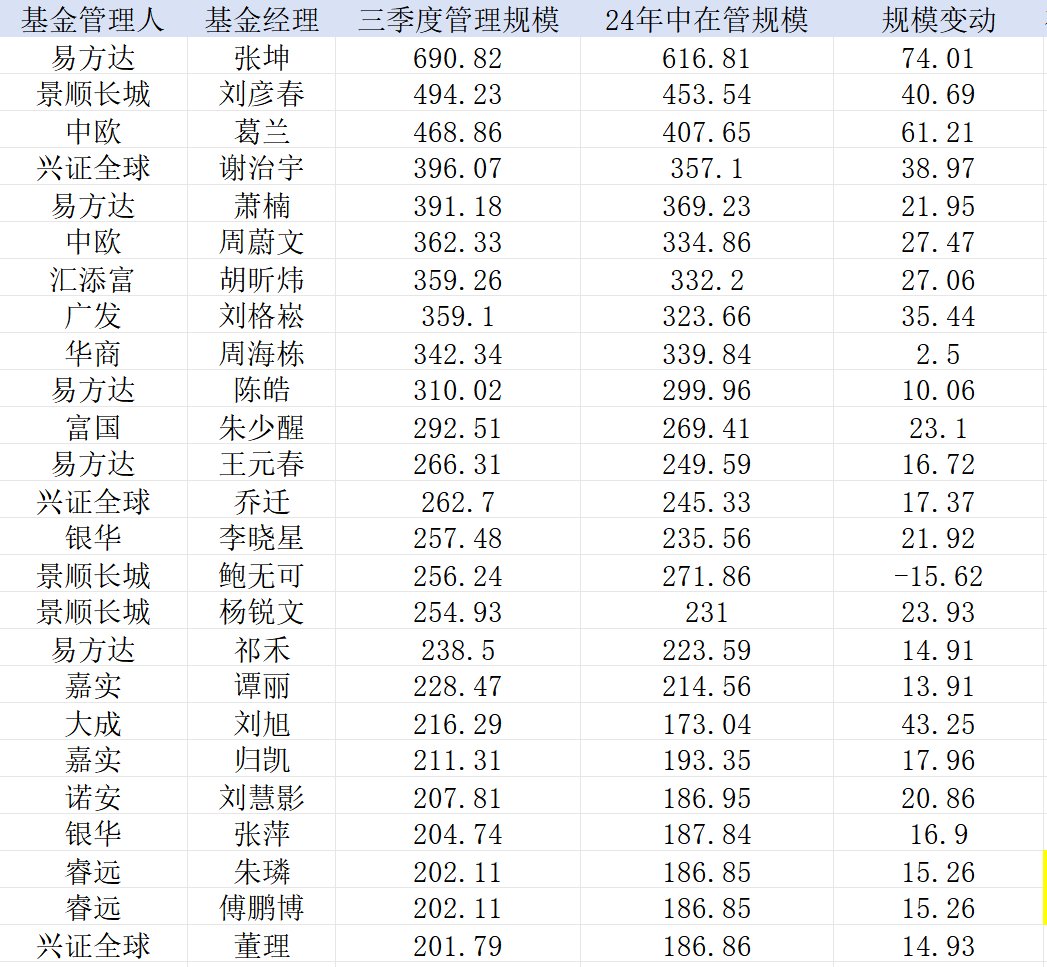 业绩回暖“200亿俱乐部”扩容,无奈基民“回本就卖”