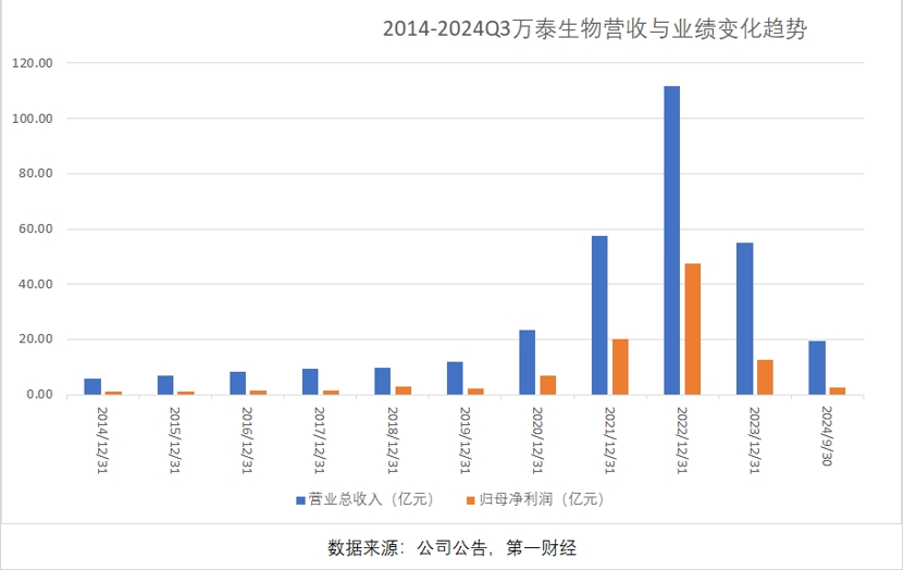 三季报净利大降85%,万泰生物押宝九价HPV疫苗,能否重现高光时刻