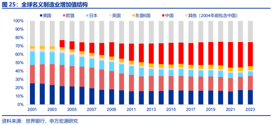 申万宏源:全球制造业“众生相”