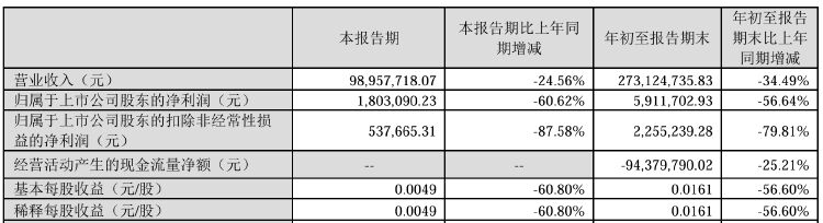 浩丰科技将被ST!涉嫌信披违法违规拟被罚,前三季度净利遭“腰斩”