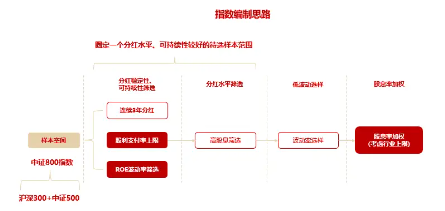 能攻善守,季季分红*!800红利低波ETF今起当红发行