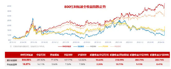 能攻善守,季季分红*!800红利低波ETF今起当红发行